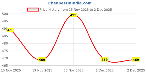 amazon.in Mirana Vande Bharat Bullet Train Toy Set for Kids - Multiple Railway Track Layout, AAA Battery Operated, Fun Gift for Boys & Girls 1+ Years, Made in India (Basic - 43 pcs) Price History Graph from 15 Nov 2025 to 1 Dec 2025