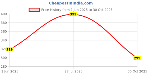 amazon.in mirana Women’s Western Plain Navy Blue Solid Regular Fit Top, Fabric with Sleeveless Design, a Stylish Round Collar, and Exquisite Plating Detail mirana Price History Graph from 1 Jun 2025 to 30 Oct 2025