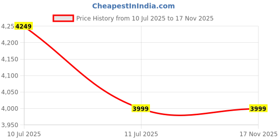 amazon.in u.s. polo assn. MIRANDA Women Shoulder Bag u.s. polo assn. Price History Graph from 10 Jul 2025 to 17 Nov 2025