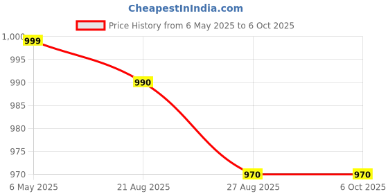 amazon.in Mirarcast M9+ 4K HDMI Wi-Fi Wireless Display Dongle/DLNA Wireless HDMI Screen Mirroring Wi-Fi Adaptor Price History Graph from 6 May 2025 to 5 Oct 2025