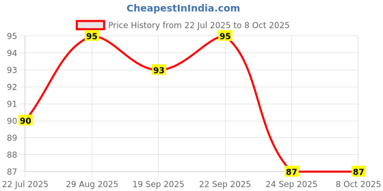 amazon.in MIRARIYA Combo of Window Groove Frame Cleaning Brush Door Track Cleaning Brushes for Window Slot Keyboard with Mini Dustpan Dust Cleaner Tool for All Corners -Multi colerd Price History Graph from 22 Jul 2025 to 7 Oct 2025