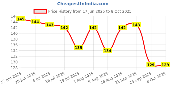 amazon.in MIRARIYA HD Glass Frameless Round Convex Rear View Blind Spot Mirror For Car, Parking mirror For Car, 360 Degree Blind Spot Mirror, Blind Spot Mirror For Car All Universal Vehicles -Pack of 2 Price History Graph from 17 Jun 2025 to 8 Oct 2025