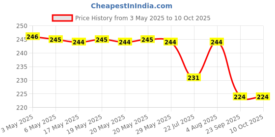 amazon.in MIRARIYA International Eco Friendly Electronic LED Mosquito Killer Machine Trap Lamp, Theory Screen Protector Mosquito Killer lamp for House,USB Power Electronic Price History Graph from 3 May 2025 to 9 Oct 2025