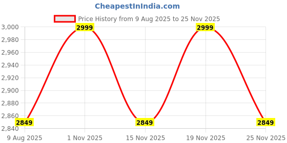 amazon.in Mirastar Automatic Water Pressure Booster Pump Suitable for Shower, Washing Machine, RO System,Hot Water Circulation mirastar Price History Graph from 9 Aug 2025 to 25 Nov 2025