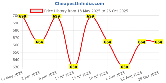 amazon.in miraya impex Women's Punjabi Ethnic Black Sequence Jutti | Mojari -BV miraya impex Price History Graph from 13 May 2025 to 26 Oct 2025