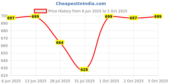 amazon.in miraya impex Women's Punjabi Ethnic Black Sequence Jutti | Mojari -BV miraya impex Price History Graph from 6 Jun 2025 to 5 Oct 2025