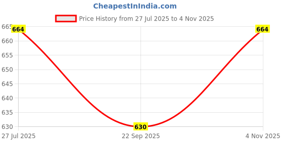 amazon.in miraya impex Women's Punjabi Ethnic Black Sequence Jutti | Mojari -BV miraya impex Price History Graph from 27 Jul 2025 to 4 Nov 2025