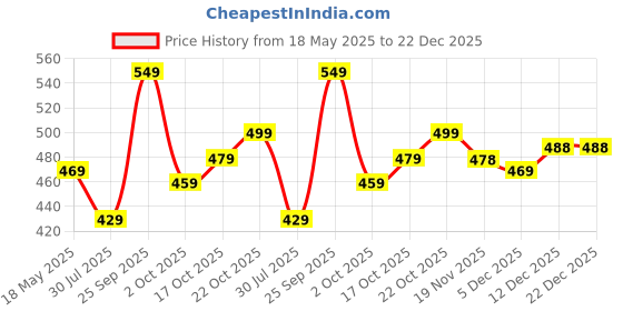 amazon.in mirchi fashion MIRCHI FASHIONWomen's Stylish Chiffon Kalmkari Border Pallu Printed Saree with Blouse Piece mirchi fashion Price History Graph from 18 May 2025 to 22 Dec 2025