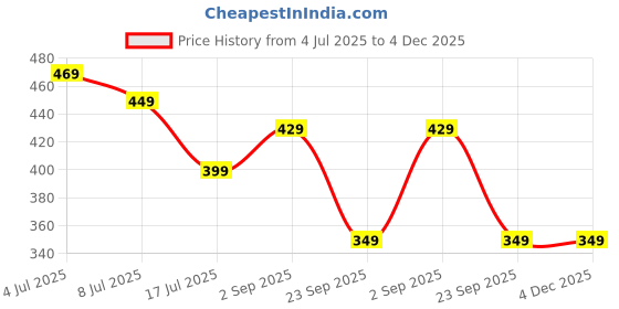 amazon.in mirchi fashion Women's Beachwear Kaftan Bikini Boho Body Coverup with Drawstring (SK577 - Navy Blue) mirchi fashion Price History Graph from 4 Jul 2025 to 3 Dec 2025