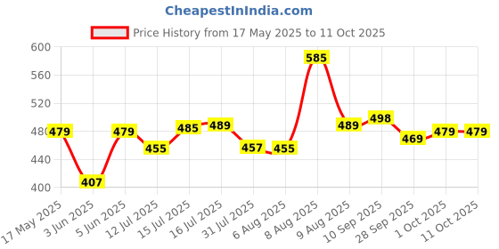 amazon.in mirchi fashion Women's Chiffon Block Printed Saree with Blouse Piece mirchi fashion Price History Graph from 17 May 2025 to 10 Oct 2025