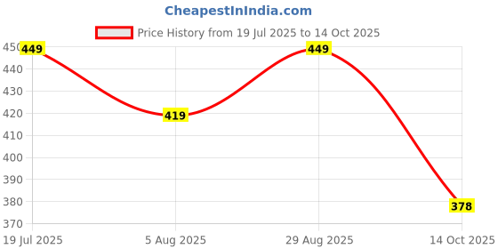 amazon.in mirchi fashion Women's Chiffon Block Printed Saree with Blouse Piece mirchi fashion Price History Graph from 19 Jul 2025 to 14 Oct 2025