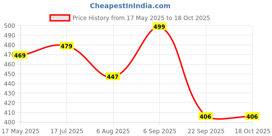 amazon.in mirchi fashion Women's Chiffon Chevron Zig Zag Printed Saree with Blouse Piece mirchi fashion Price History Graph from 17 May 2025 to 18 Oct 2025