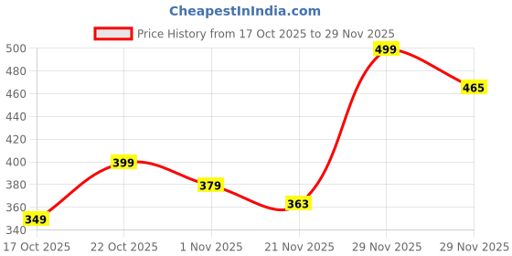 amazon.in mirchi fashion Women's Chiffon Chevron Zig Zag Printed Saree with Blouse Piece mirchi fashion Price History Graph from 17 Oct 2025 to 29 Nov 2025