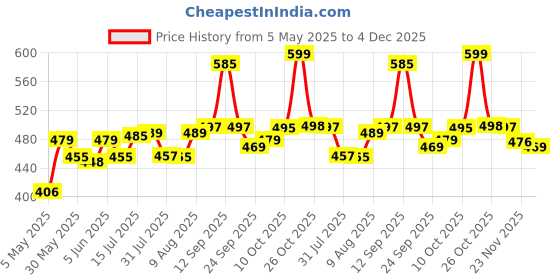 amazon.in mirchi fashion Women's Chiffon Floral Printed Saree with Blouse Piece mirchi fashion Price History Graph from 5 May 2025 to 4 Dec 2025