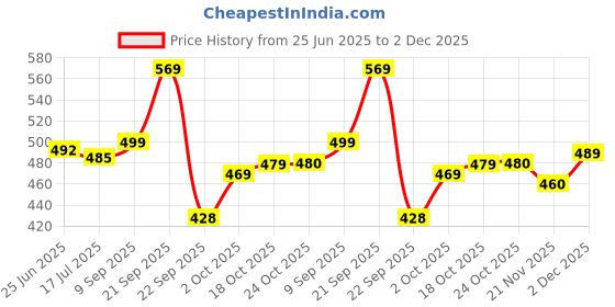 amazon.in mirchi fashion Women's Chiffon Floral Printed Saree with Blouse Piece mirchi fashion Price History Graph from 25 Jun 2025 to 2 Dec 2025