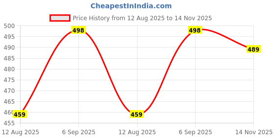 amazon.in mirchi fashion Women's Chiffon Floral Printed Saree with Blouse Piece mirchi fashion Price History Graph from 12 Aug 2025 to 14 Nov 2025