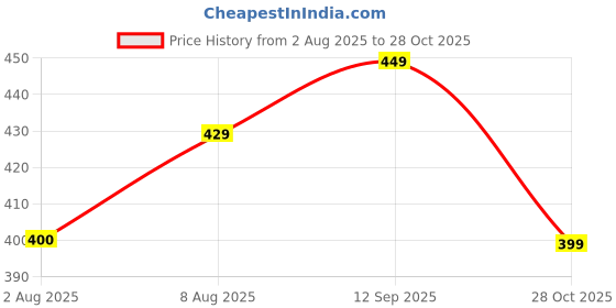 amazon.in mirchi fashion Women's Chiffon Floral Printed Saree with Blouse Piece mirchi fashion Price History Graph from 2 Aug 2025 to 28 Oct 2025