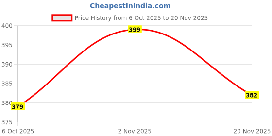 amazon.in mirchi fashion Women's Chiffon Foil Work Self Printed Saree with Blouse Piece mirchi fashion Price History Graph from 6 Oct 2025 to 20 Nov 2025