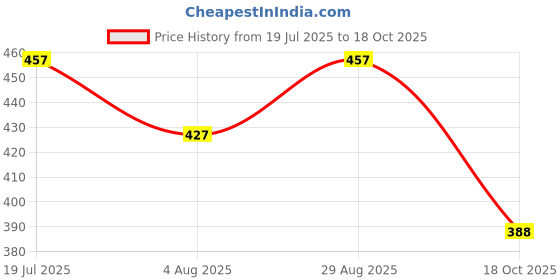 amazon.in mirchi fashion Women's Chiffon Forest Designer Printed Saree with Blouse Piece mirchi fashion Price History Graph from 19 Jul 2025 to 18 Oct 2025