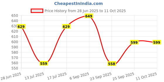 amazon.in mirchi fashion Women's Chiffon Leheriya Printed Saree with Blouse Piece mirchi fashion Price History Graph from 28 Jun 2025 to 10 Oct 2025