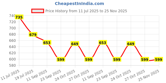 amazon.in mirchi fashion Women's Chiffon Shibori Printed Saree with Blouse Piece mirchi fashion Price History Graph from 11 Jul 2025 to 24 Nov 2025
