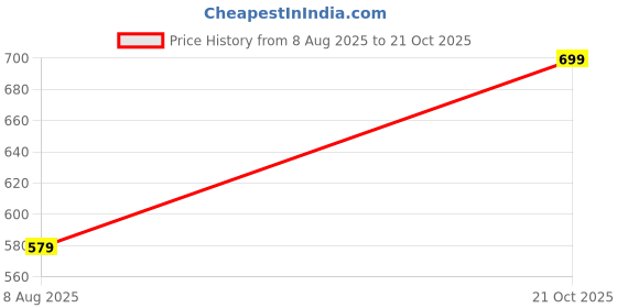 amazon.in mirchi fashion Women's Cotton Blend Floral Printed Saree with Blouse Piece mirchi fashion Price History Graph from 8 Aug 2025 to 21 Oct 2025