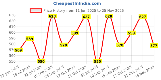 amazon.in mirchi fashion Women's Cotton Silk Batik Block Printed Saree with Blouse Piece mirchi fashion Price History Graph from 11 Jun 2025 to 25 Nov 2025