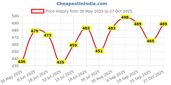 amazon.in mirchi fashion Women's Designer Chiffon Floral Prints Saree with Blouse Piece mirchi fashion Price History Graph from 30 May 2025 to 27 Oct 2025
