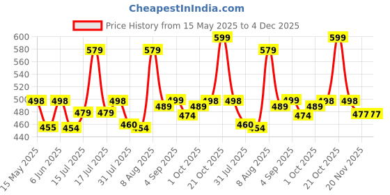 amazon.in mirchi fashion Women's Fancy Chiffon Madhubani Printed Saree with Blouse Piece mirchi fashion Price History Graph from 15 May 2025 to 4 Dec 2025