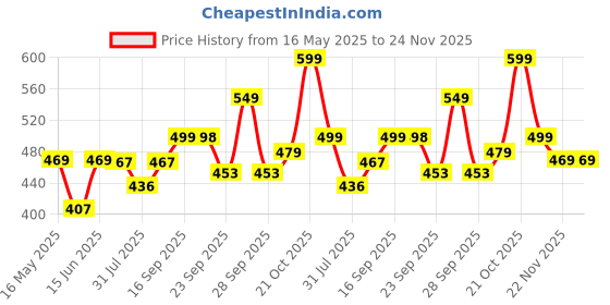 amazon.in mirchi fashion Women's Fancy Chiffon Madhubani Printed Saree with Blouse Piece mirchi fashion Price History Graph from 16 May 2025 to 24 Nov 2025