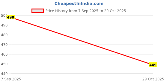 amazon.in mirchi fashion Women's Fancy Cotton Blend Stripes and Batik Leaf Style Printed Saree with Blouse Piece mirchi fashion Price History Graph from 7 Sep 2025 to 29 Oct 2025