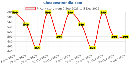 amazon.in mirchi fashion Women's Georgette Chevron Printed Saree with Blouse Piece mirchi fashion Price History Graph from 7 Sep 2025 to 5 Dec 2025