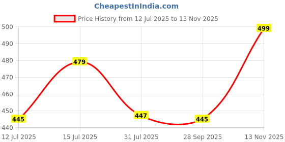 amazon.in mirchi fashion Women's Georgette Solid Saree with Blouse Piece mirchi fashion Price History Graph from 12 Jul 2025 to 13 Nov 2025
