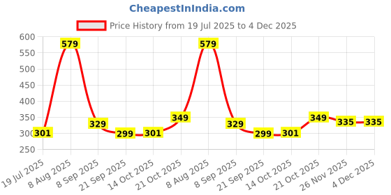 amazon.in mirchi fashion Women's Kota Doria, Polyester Floral Printed Saree with Blouse Piece mirchi fashion Price History Graph from 19 Jul 2025 to 4 Dec 2025