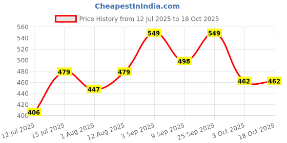 amazon.in mirchi fashion Women's Kota Doria, Polyester Mix Floral and Leaf Printed Saree with Blouse Piece mirchi fashion Price History Graph from 12 Jul 2025 to 18 Oct 2025