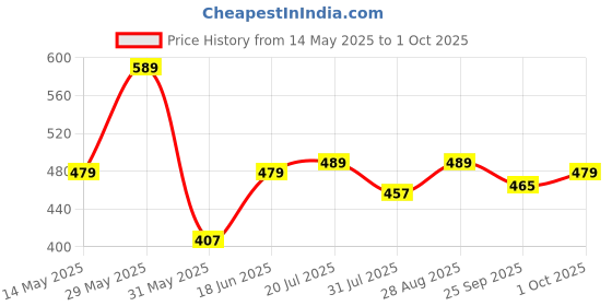 amazon.in mirchi fashion Women's Plain Weave Chiffon Abstrect Printed Saree with Blouse Piece mirchi fashion Price History Graph from 14 May 2025 to 1 Oct 2025