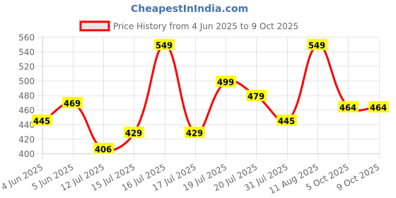 amazon.in mirchi fashion Women's Plain Weave Chiffon Abstrect Printed Saree with Blouse Piece mirchi fashion Price History Graph from 4 Jun 2025 to 5 Oct 2025