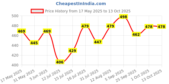 amazon.in mirchi fashion Women's Plain Weave Chiffon Geometric Printed Saree with Blouse Piece mirchi fashion Price History Graph from 17 May 2025 to 13 Oct 2025