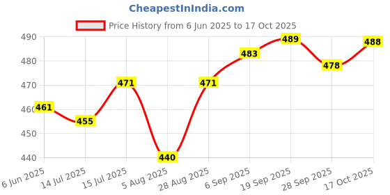 amazon.in mirchi fashion Women's Plain Weave Chiffon Geometric Printed Saree with Blouse Piece mirchi fashion Price History Graph from 6 Jun 2025 to 17 Oct 2025