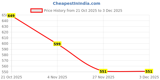 amazon.in mirchi fashion Women's Silk Blend Aztec Printed Saree with Blouse Piece mirchi fashion Price History Graph from 21 Oct 2025 to 3 Dec 2025