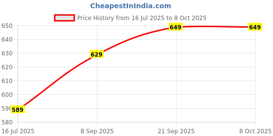 amazon.in mirchi fashion Women's Silk Blend Block Printed Saree with Blouse Piece mirchi fashion Price History Graph from 16 Jul 2025 to 7 Oct 2025