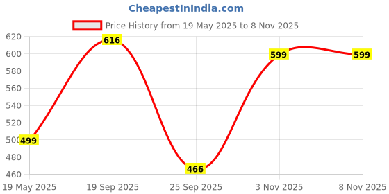amazon.in mirchi fashion Women's Silk Blend Floral Printed Saree with Blouse Piece mirchi fashion Price History Graph from 19 May 2025 to 7 Nov 2025