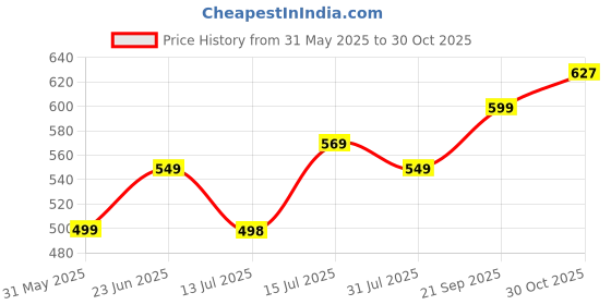 amazon.in mirchi fashion Women's Silk Blend Floral Printed Saree with Blouse Piece mirchi fashion Price History Graph from 31 May 2025 to 30 Oct 2025