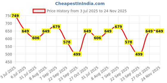 amazon.in mirchi fashion Women's Silk Blend Geometric Printed Saree with Blouse Piece mirchi fashion Price History Graph from 3 Jul 2025 to 23 Nov 2025