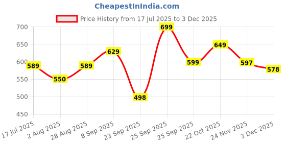 amazon.in mirchi fashion Women's Stylish Chiffon Colorblock Foil Printed Saree with Blouse Piece mirchi fashion Price History Graph from 17 Jul 2025 to 3 Dec 2025