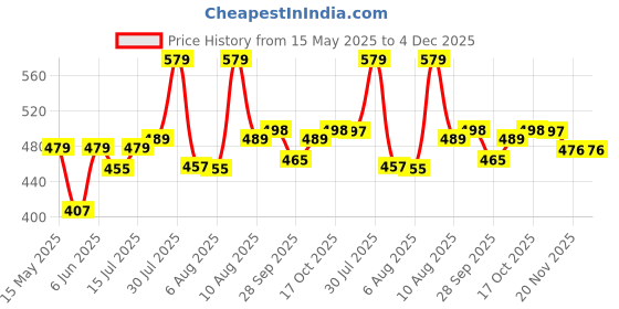 amazon.in mirchi fashion Women's Stylish Chiffon Contrast Border-Pallu Printed Saree with Blouse Piece mirchi fashion Price History Graph from 15 May 2025 to 4 Dec 2025