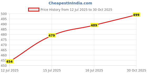amazon.in mirchi fashion Women's Stylish Chiffon Kalmkari Ethnic Motifs and Peacock Printed Saree with Blouse Piece mirchi fashion Price History Graph from 12 Jul 2025 to 30 Oct 2025
