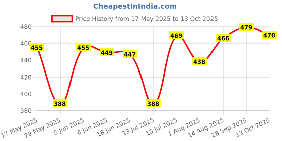 amazon.in mirchi fashion Women's Stylish Chiffon Leaf and Checked Print Saree with Blouse Piece mirchi fashion Price History Graph from 17 May 2025 to 13 Oct 2025