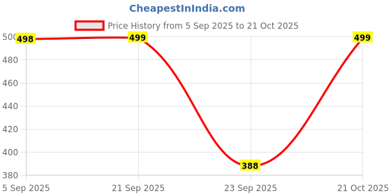 amazon.in mirchi fashion Women's Stylish Chiffon Leaf and Checked Print Saree with Blouse Piece mirchi fashion Price History Graph from 5 Sep 2025 to 21 Oct 2025