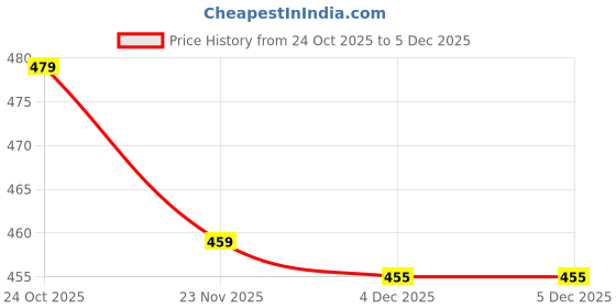 amazon.in mirchi fashion Women's Stylish Ethnic Chiffon Leheriya Printed Saree with Blouse Piece mirchi fashion Price History Graph from 24 Oct 2025 to 4 Dec 2025